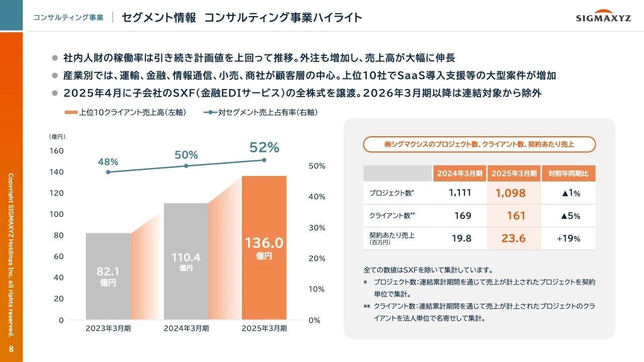 セグメント情報 コンサルティング事業ハイライト