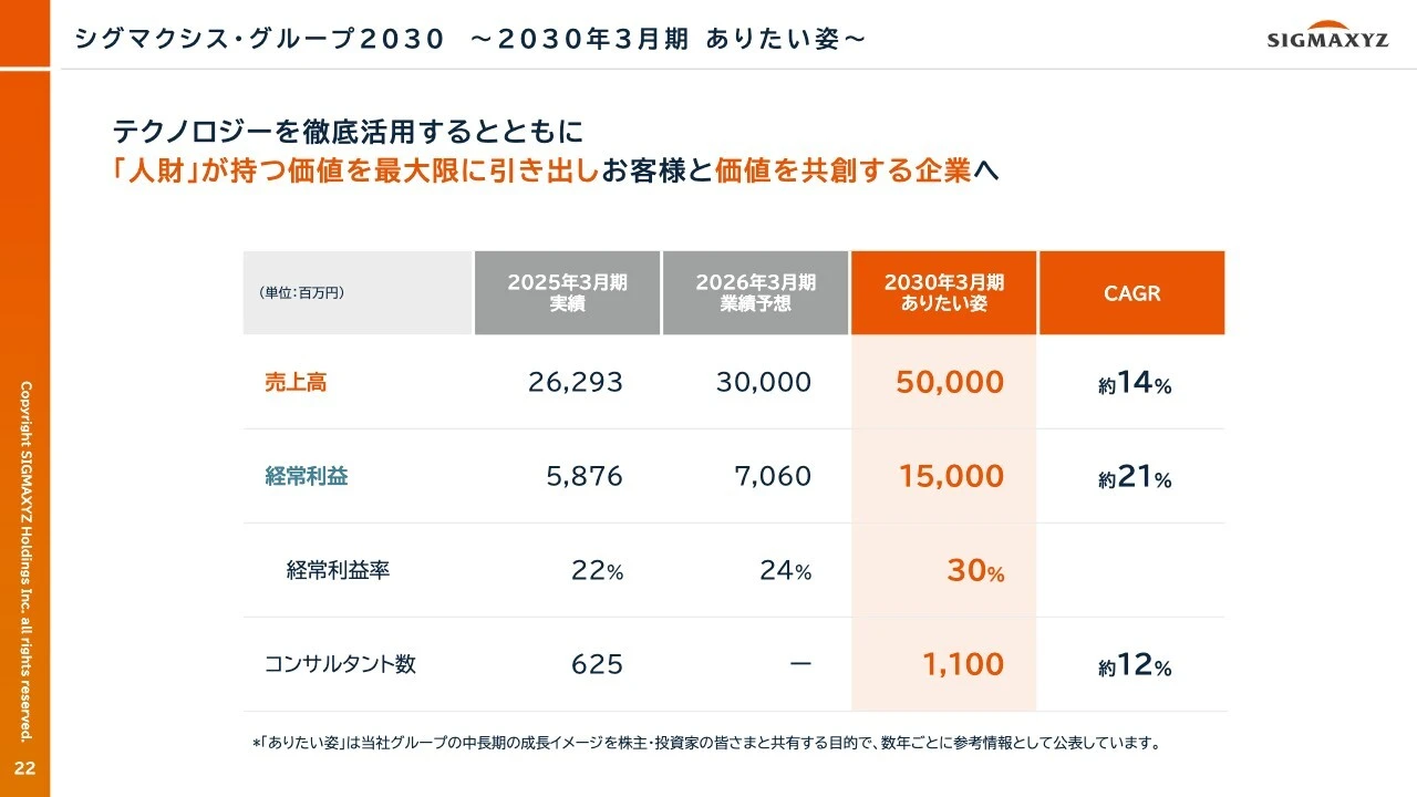 シグマクシス・グループ2030 ～2030年3月期 ありたい姿～