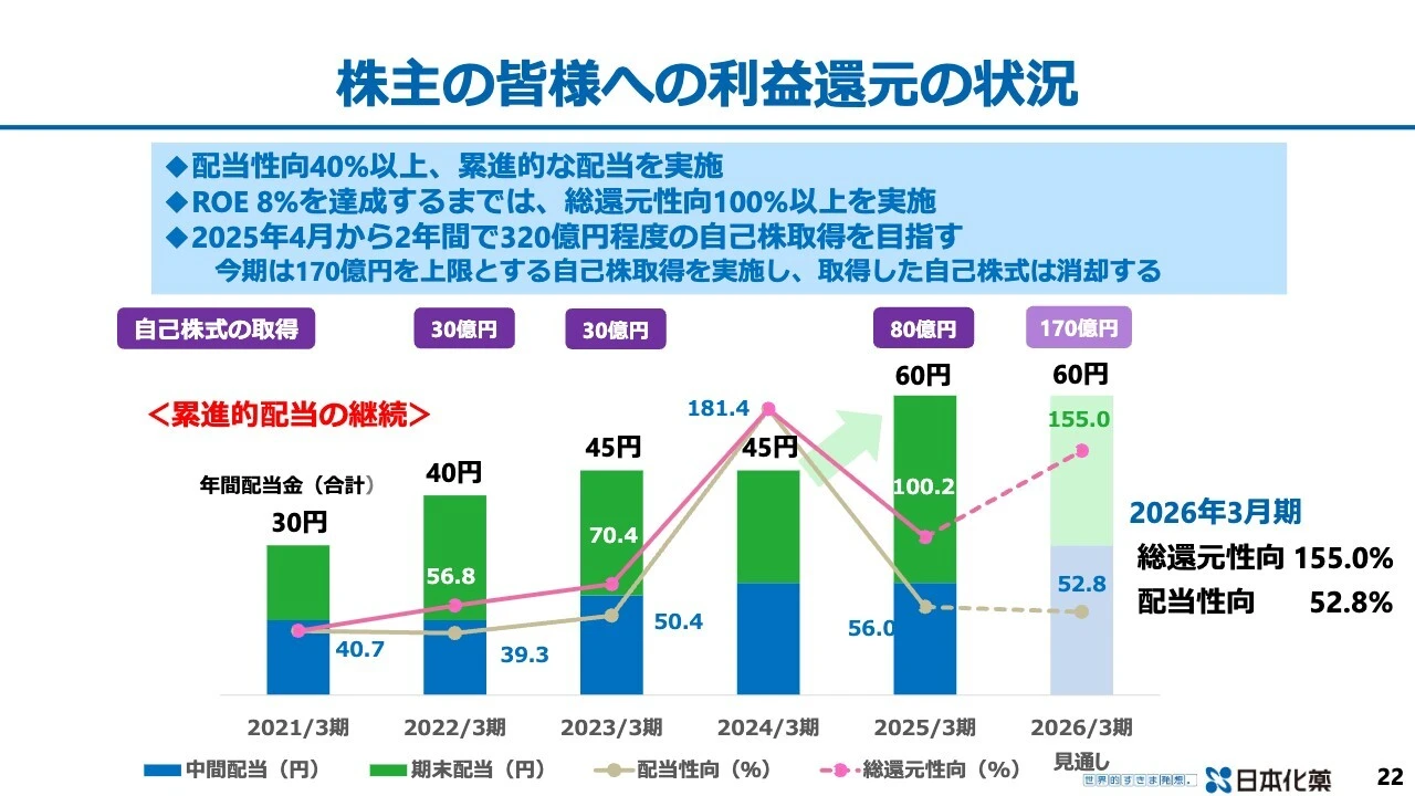 株主の皆様への利益還元の状況