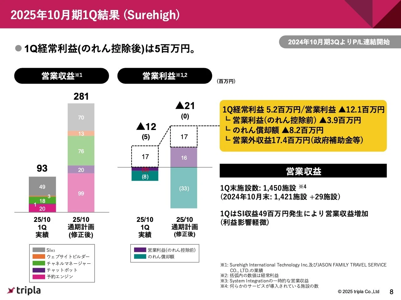 2025年10月期1Q結果（Surehigh）