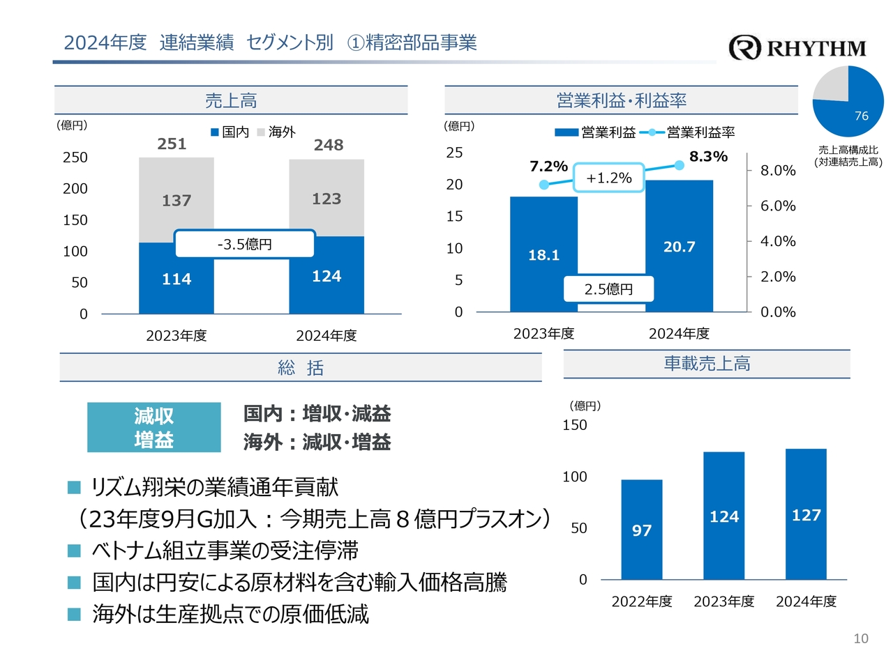 2024年度 連結業績 セグメント別 ①精密部品事業