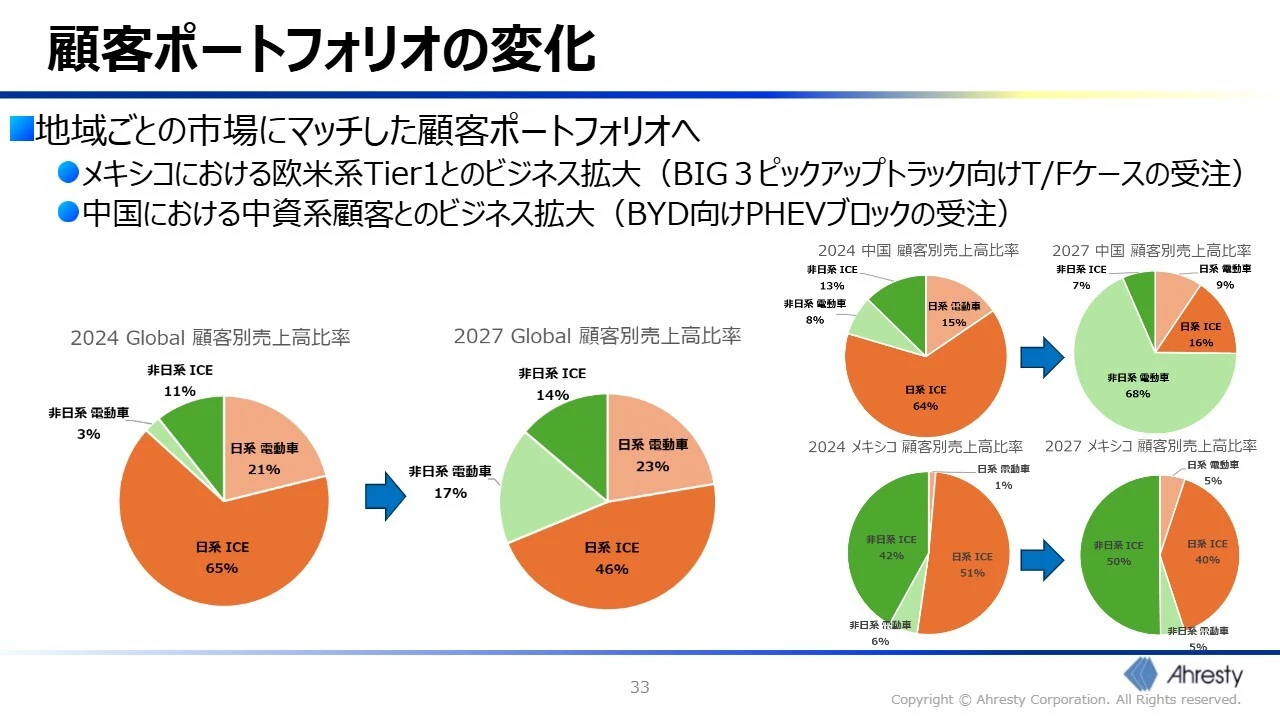 顧客ポートフォリオの変化