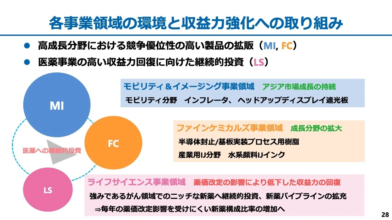 各事業領域の環境と収益力強化への取り組み