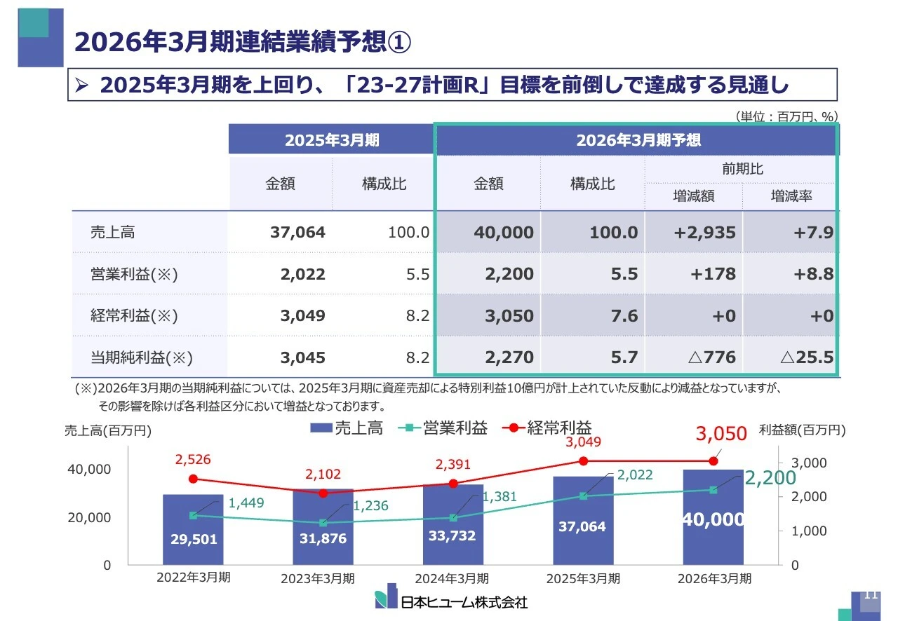 2026年3月期連結業績予想①