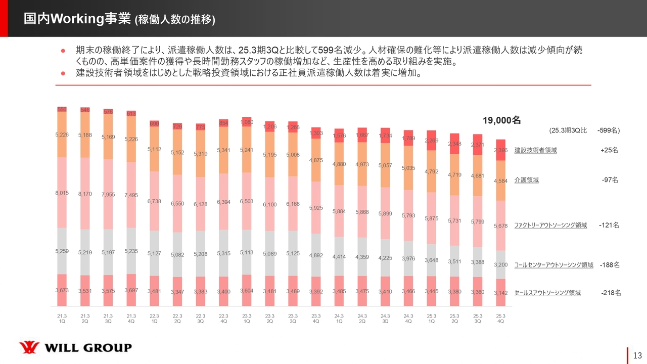 国内Working事業（稼働人数の推移）