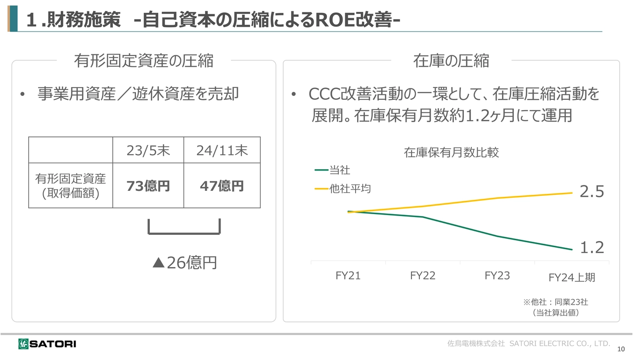 1.財務施策-自己資本の圧縮によるROE改善-