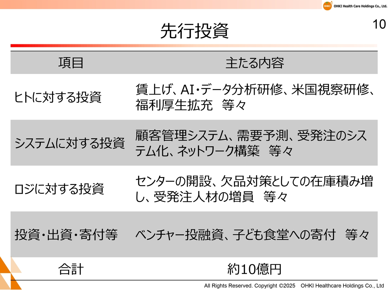 先行投資