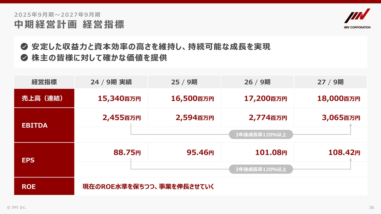 中期経営計画 経営指標