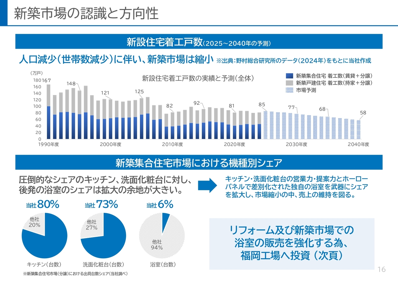 新築市場の認識と方向性