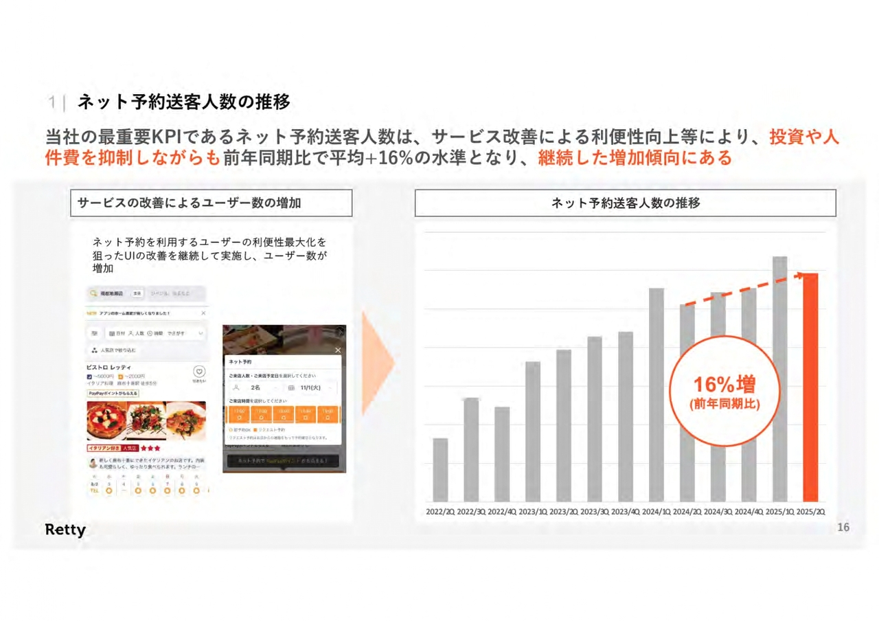 ネット予約送客人数の推移