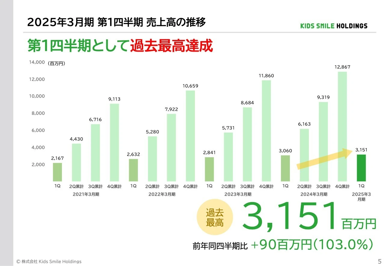 2025年3月期 第1四半期 売上高の推移