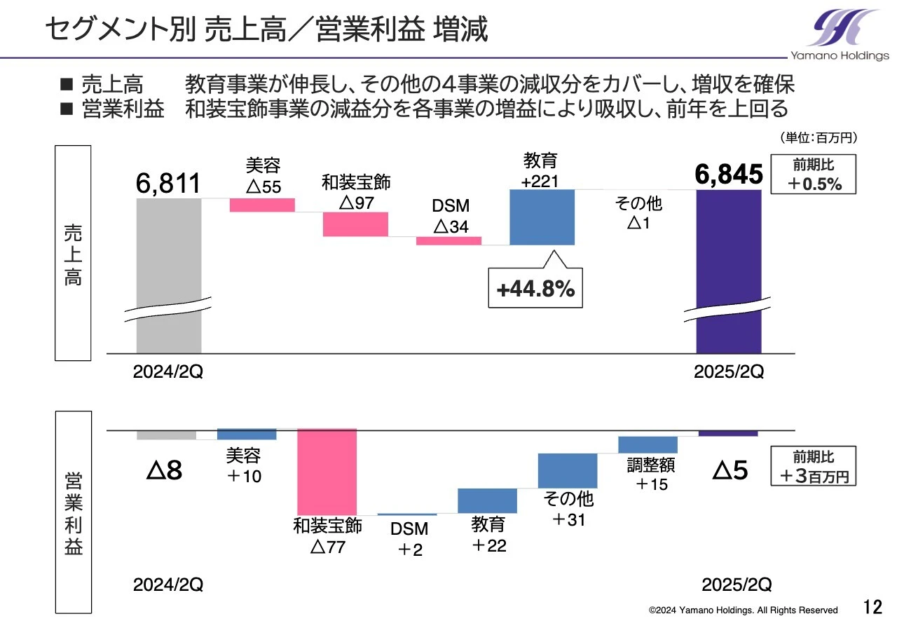 セグメント別 売上高／営業利益 増減