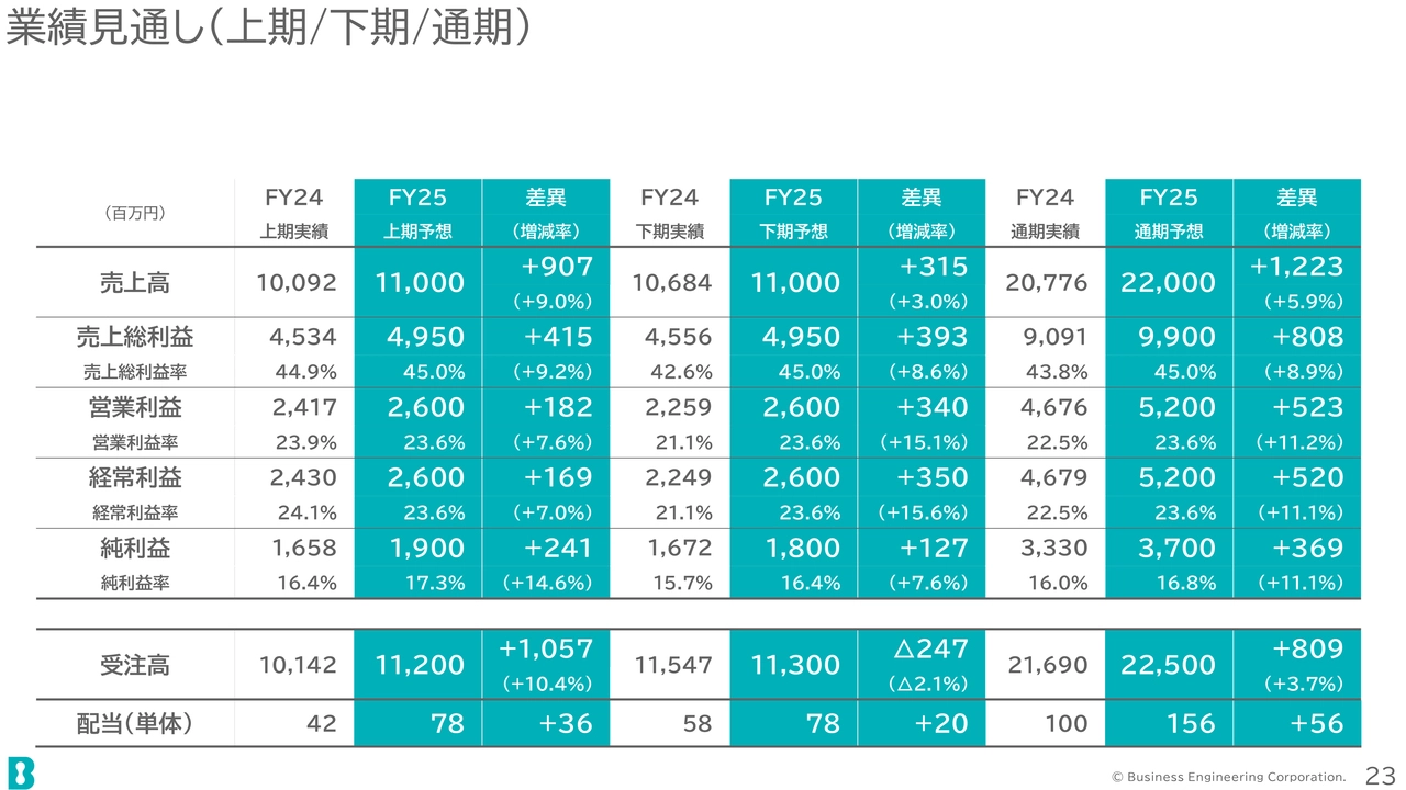 業績見通し（上期/下期/通期）