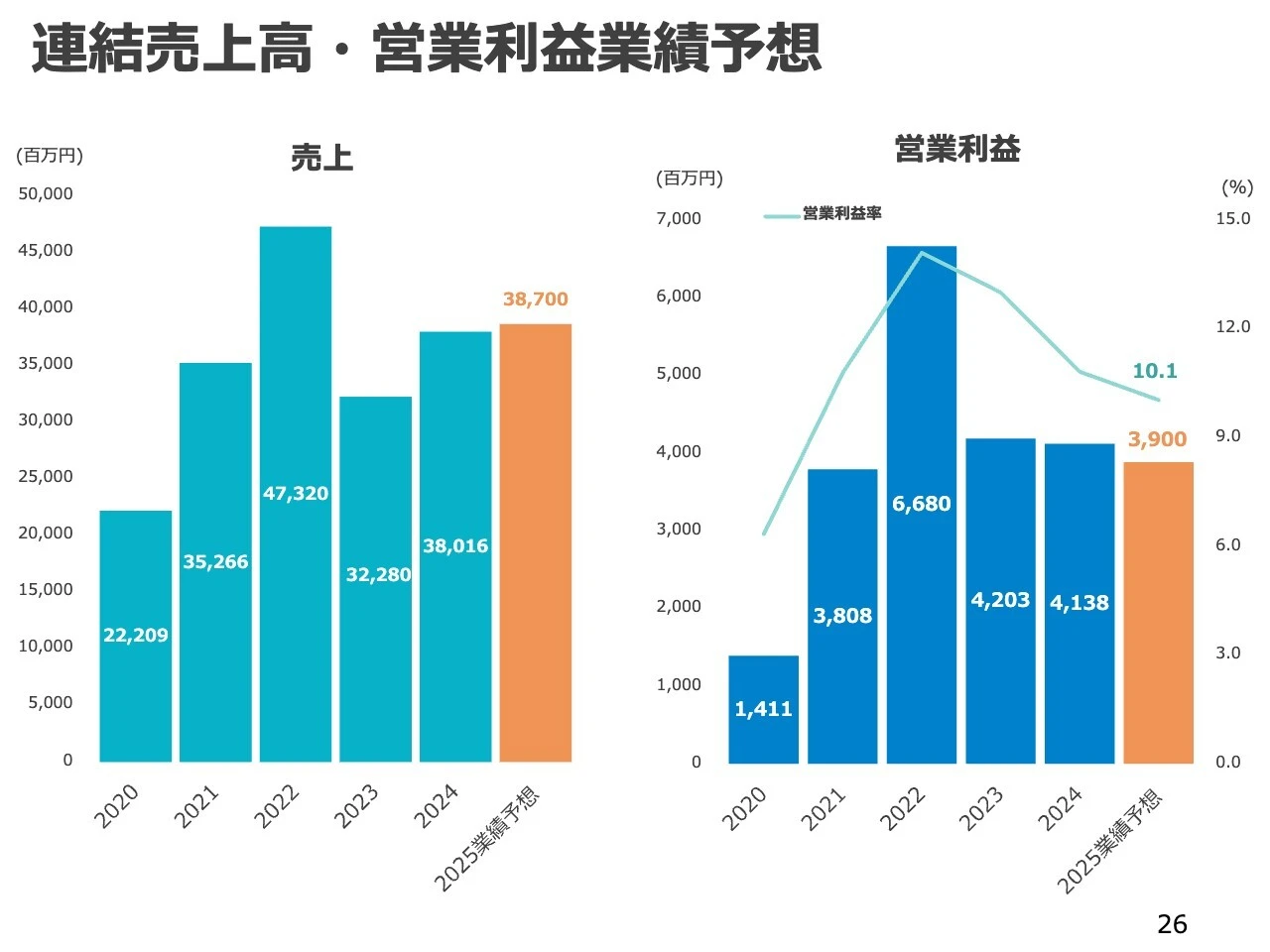 連結売上高・営業利益業績予想