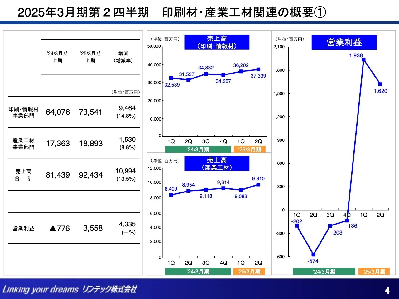 2025年3月期第2四半期 印刷材・産業工材関連の概要①