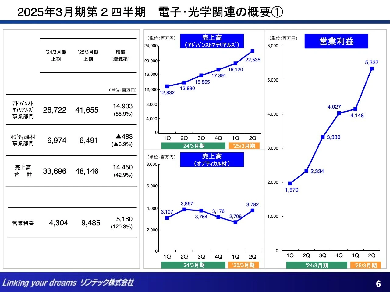 2025年3月期第2四半期 電子・光学関連の概要①