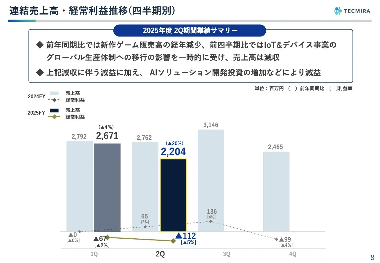 連結売上高・経常利益推移（四半期別）