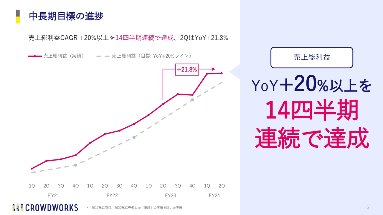 中長期目標の進捗