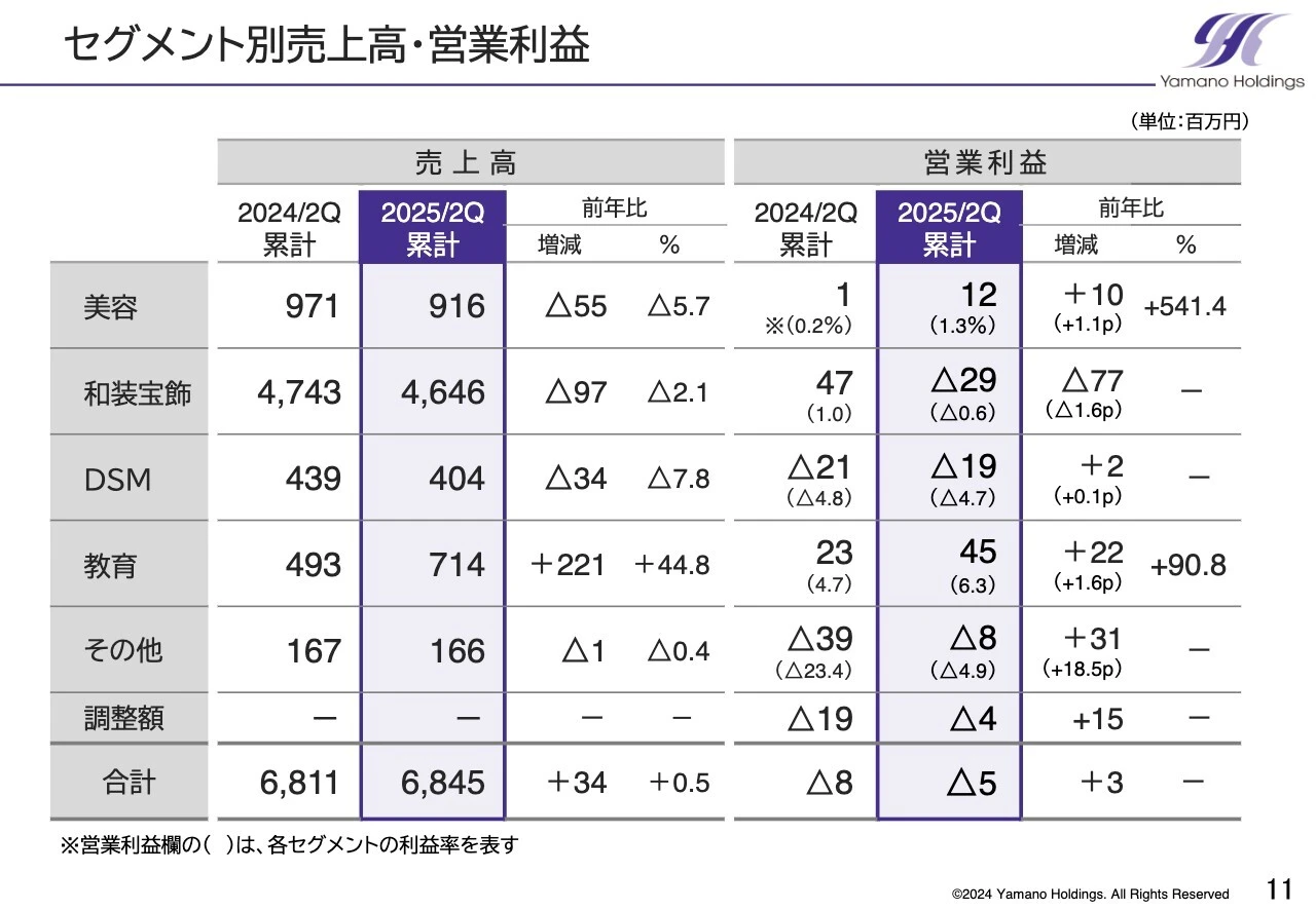 セグメント別売上高・営業利益