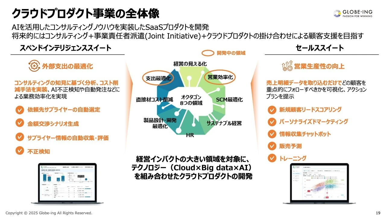 クラウドプロダクト事業の全体像