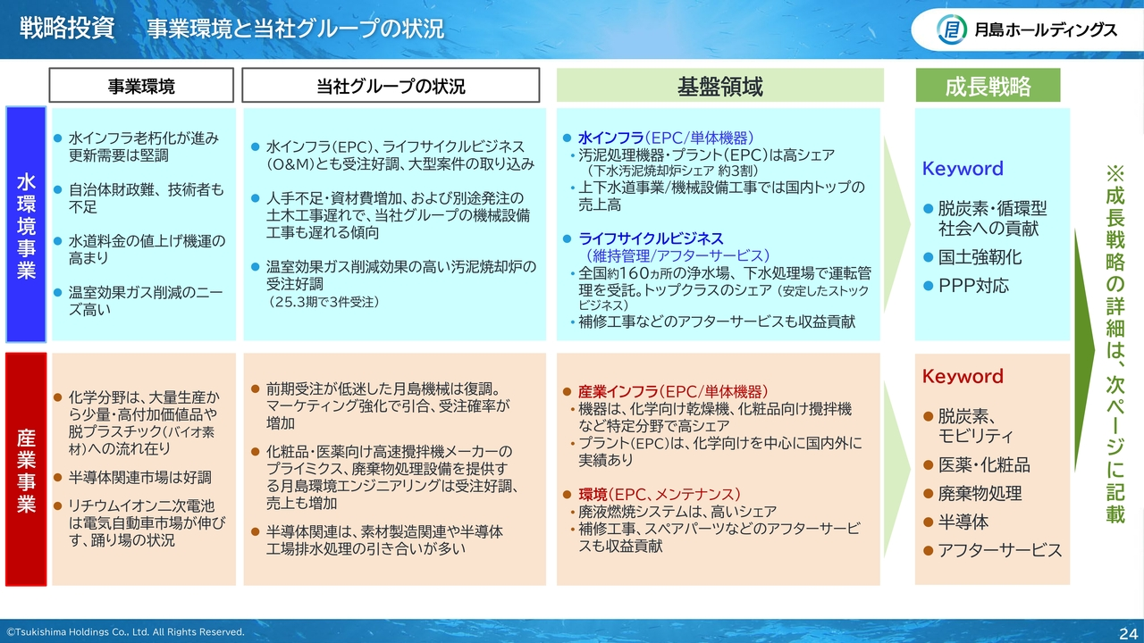 戦略投資　事業環境と当社グループの状況