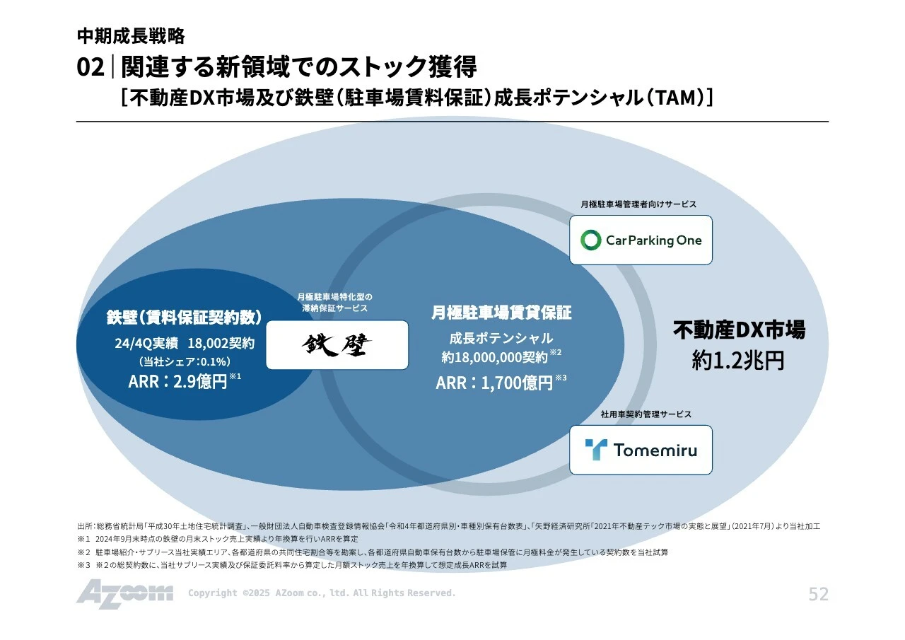 中期成長戦略 02  関連する新領域でのストック獲得［不動産DX市場及び鉄壁（駐車場賃料保証）成長ポテンシャル（TAM）］