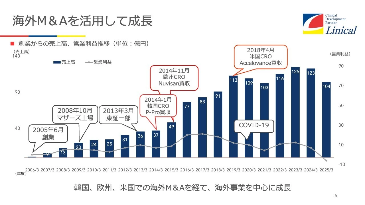 海外M&Aを活用して成長