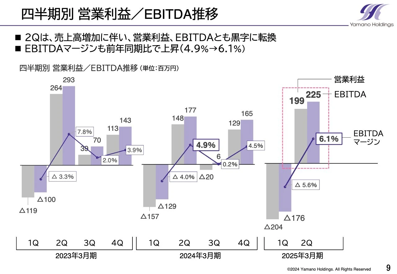 四半期別 営業利益／EBITDA推移