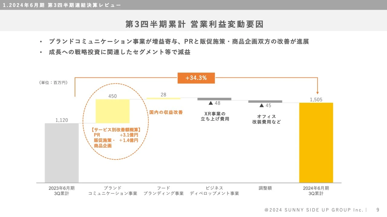 第3四半期累計　営業利益変動要因