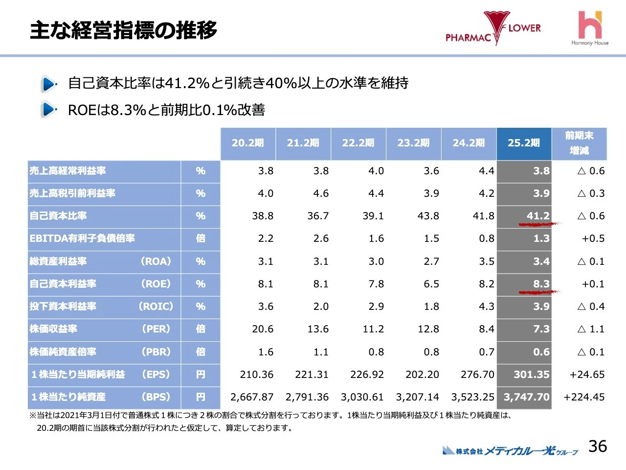 主な経営指標の推移