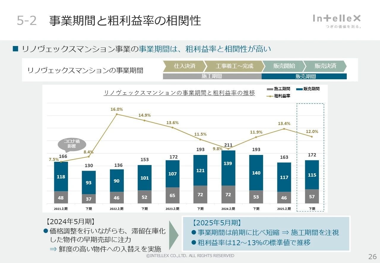 5-2 事業期間と粗利益率の相関性