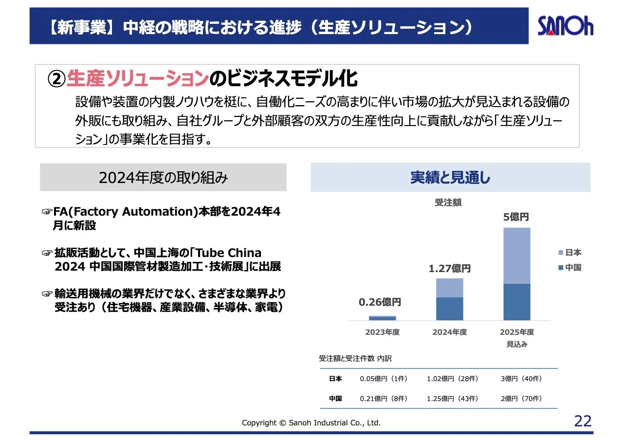 【新事業】中経の戦略における進捗（生産ソリューション）