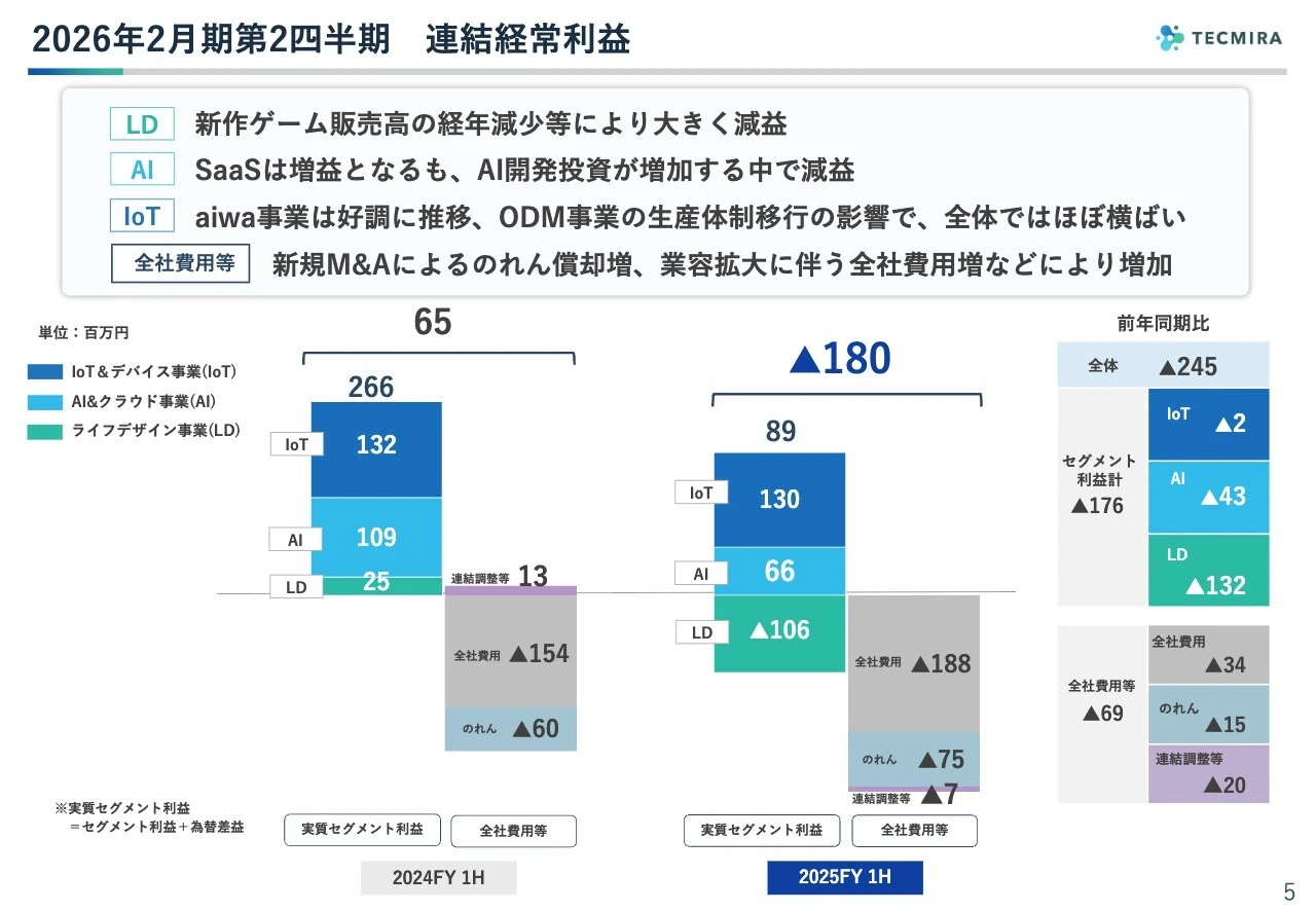 2026年2月期第2四半期　連結経常利益