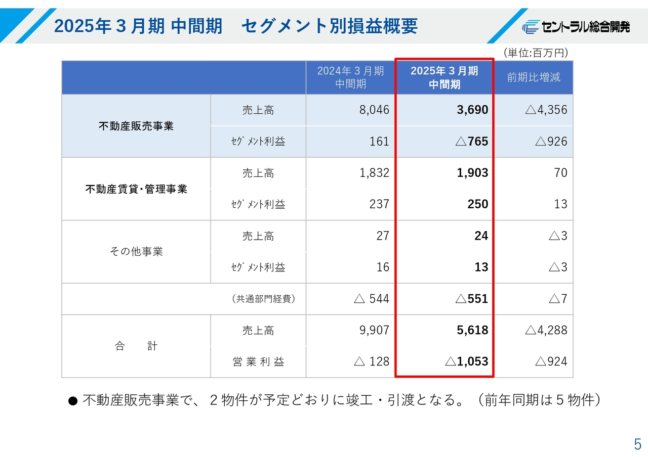 2025年3月期中間期 セグメント別損益概要