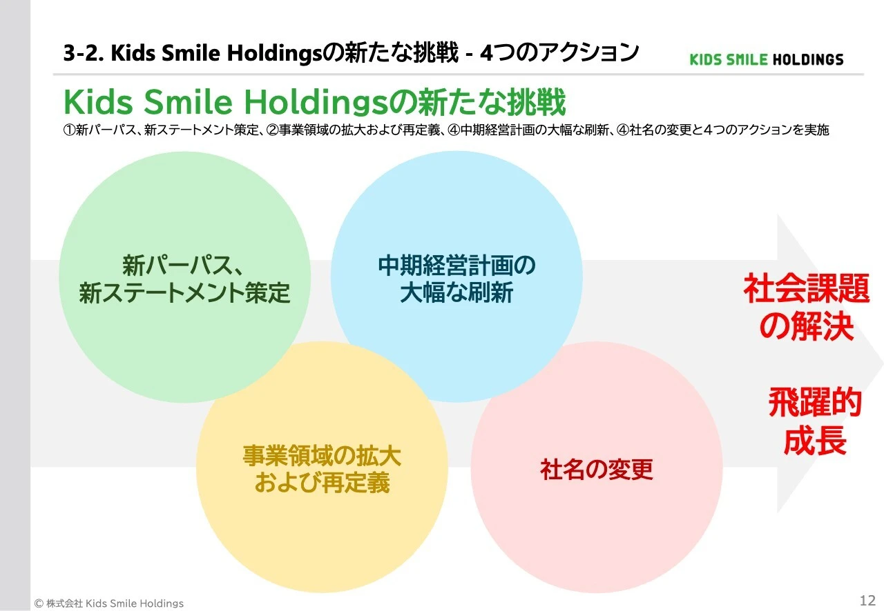 3-2. Kids Smile Holdings の新たな挑戦 - 4つのアクション
