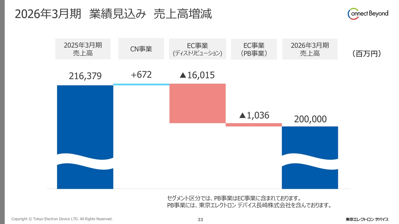 2026年3月期 業績見込み 売上高増減