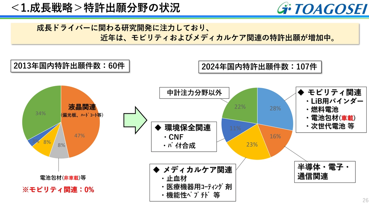 特許出願分野の状況