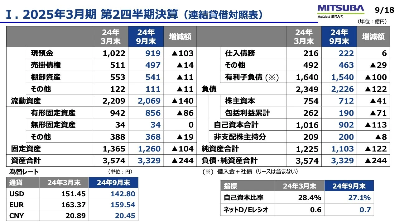 Ⅰ. 2025年3月期 第2四半期決算 （連結貸借対照表）