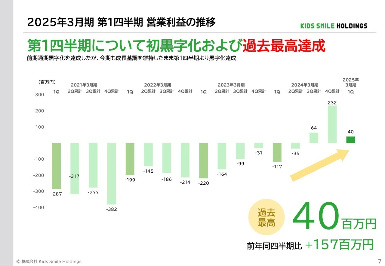 2025年3月期 第1四半期 営業利益の推移