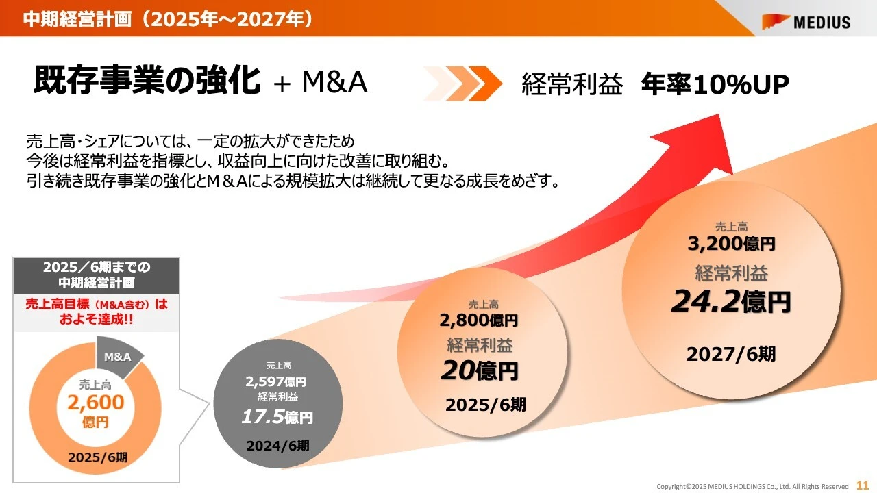 中期経営計画（2025年~2027年）