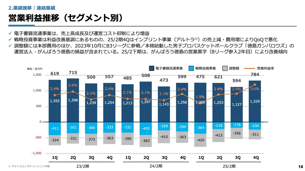 営業利益推移（セグメント別）