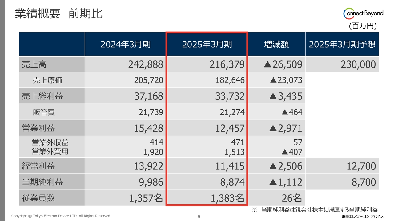 業績概要 前期比
