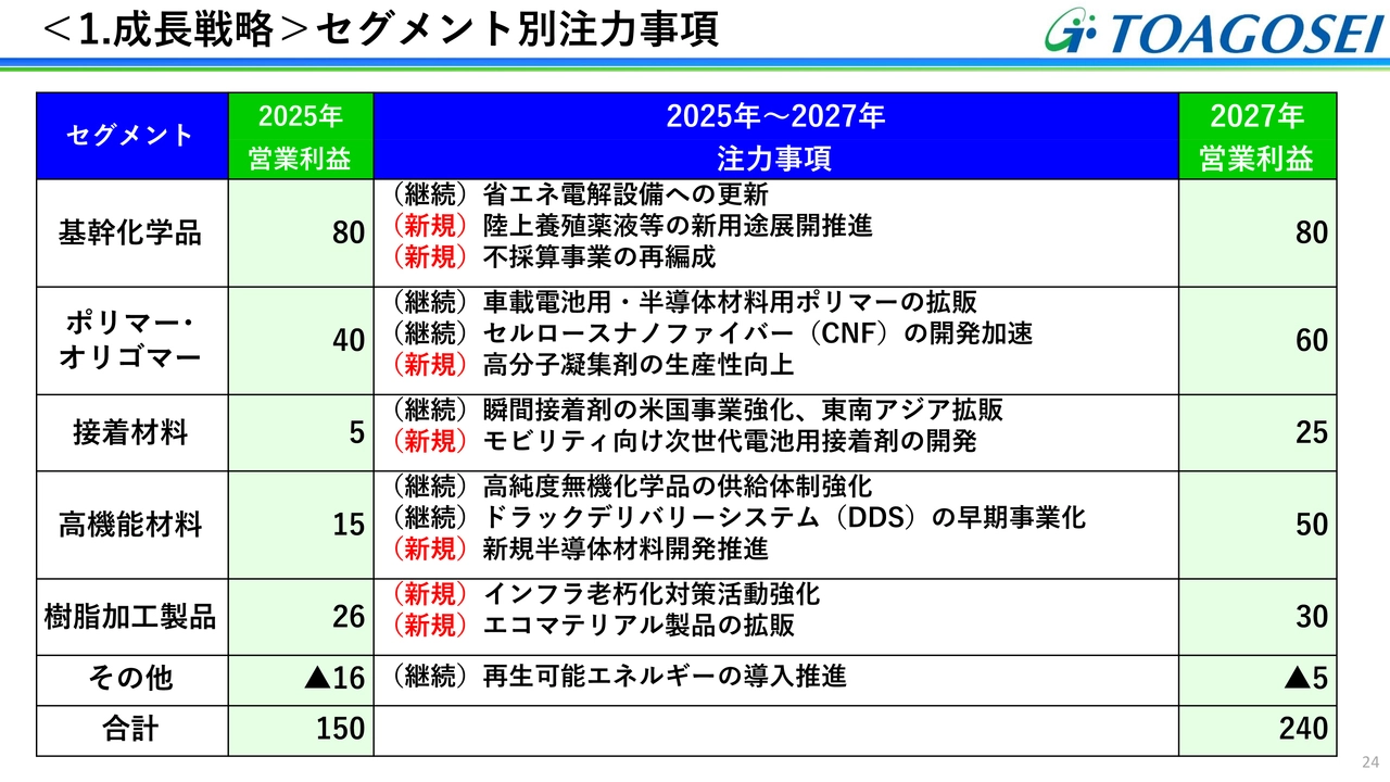 セグメント別注力事項