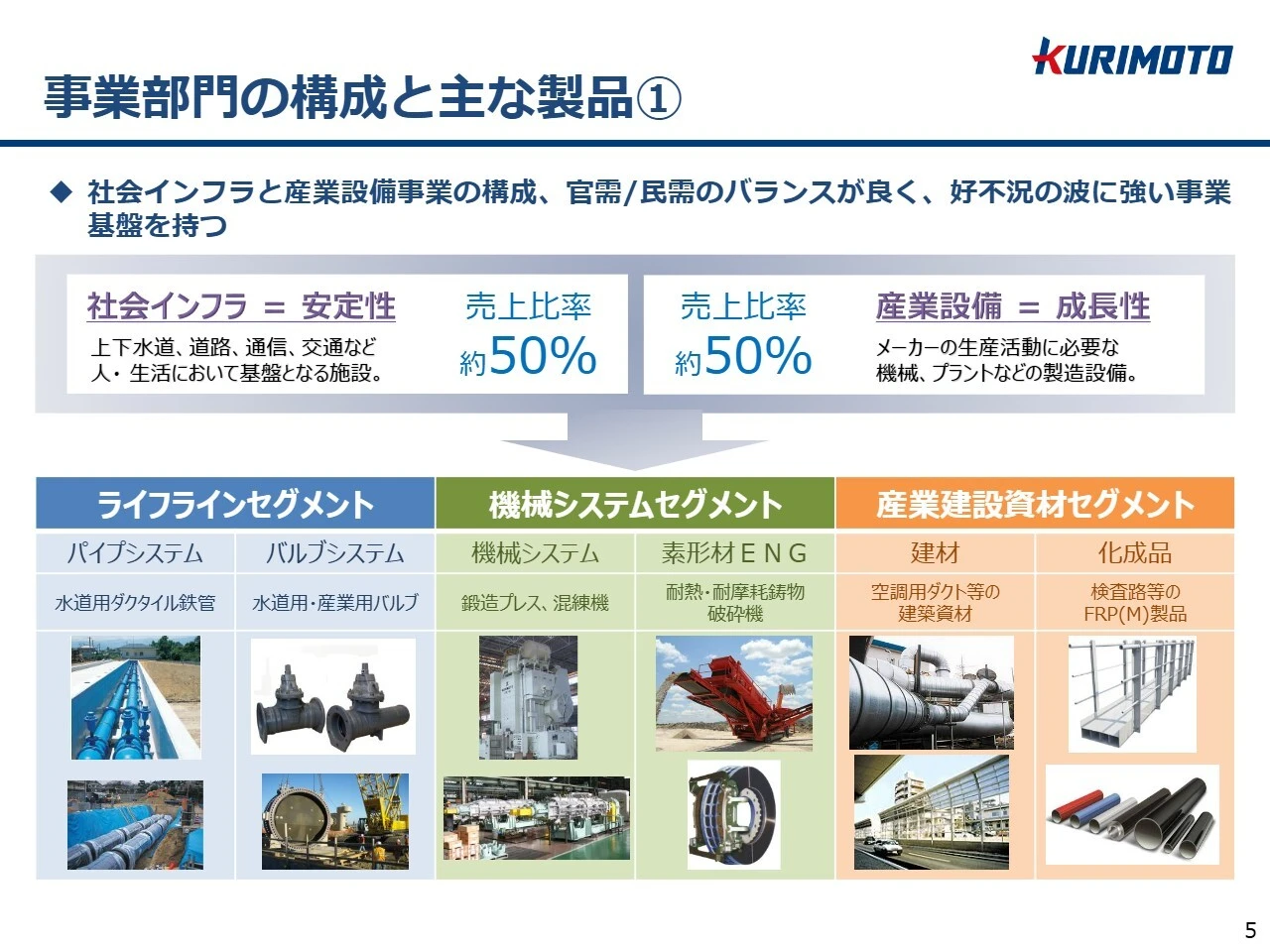 事業部門の構成と主な製品①