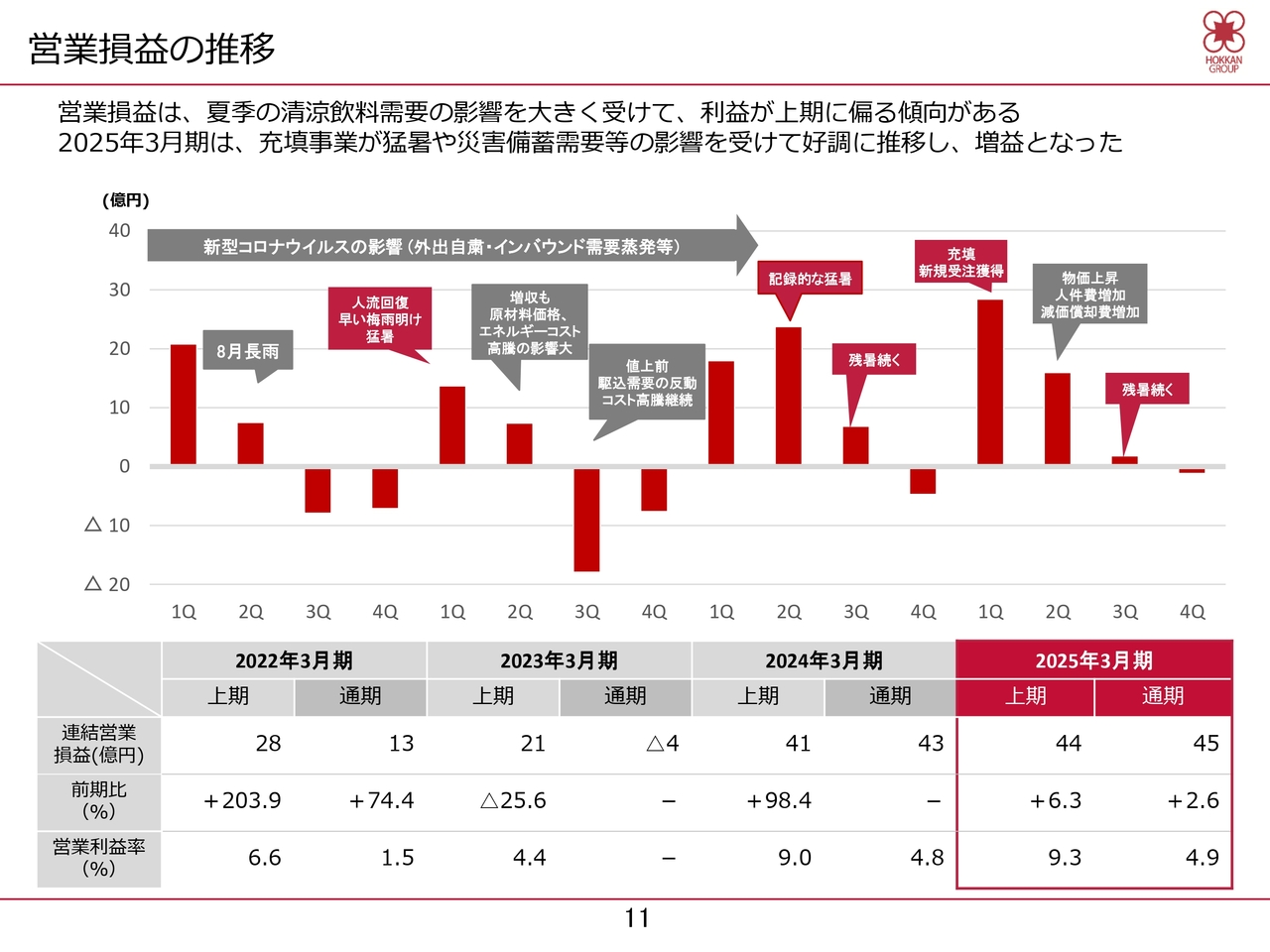 営業損益の推移