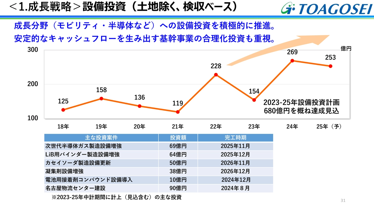 ＜1.成長戦略＞設備投資（土地除く、検収ベース）