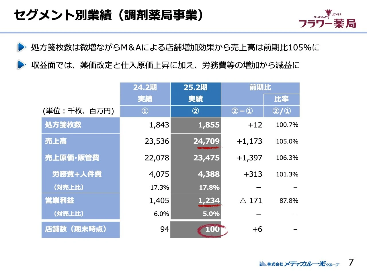 セグメント別業績（調剤薬局事業）