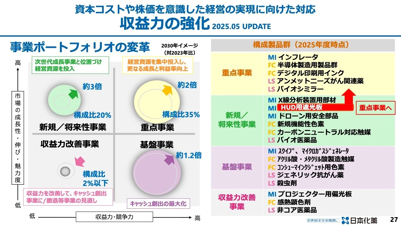 資本コストや株価を意識した経営の実現に向けた対応 収益力の強化