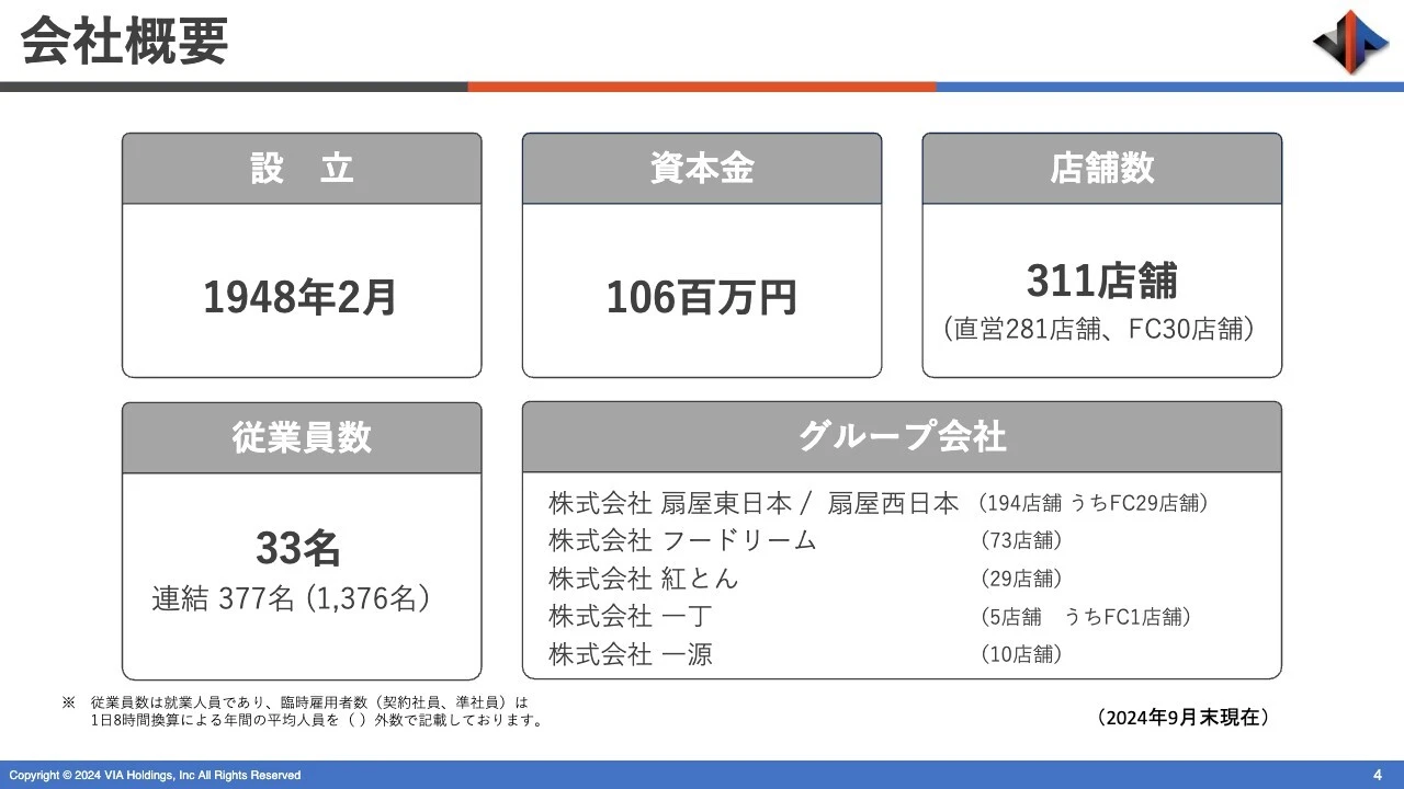会社概要