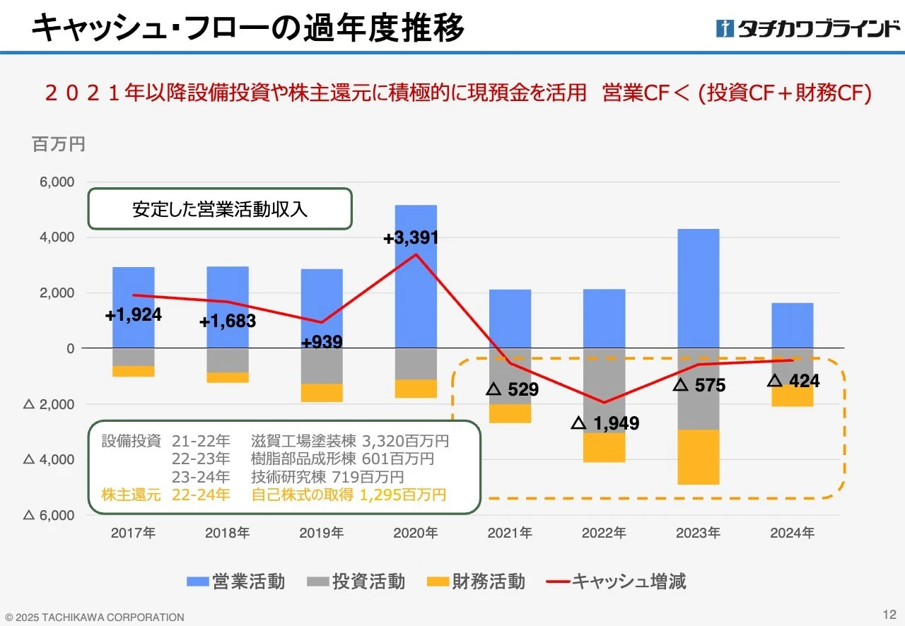 キャッシュ・フローの過年度推移